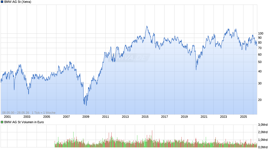 BMW Chart