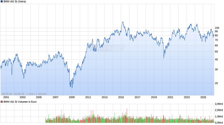 BMW Chart