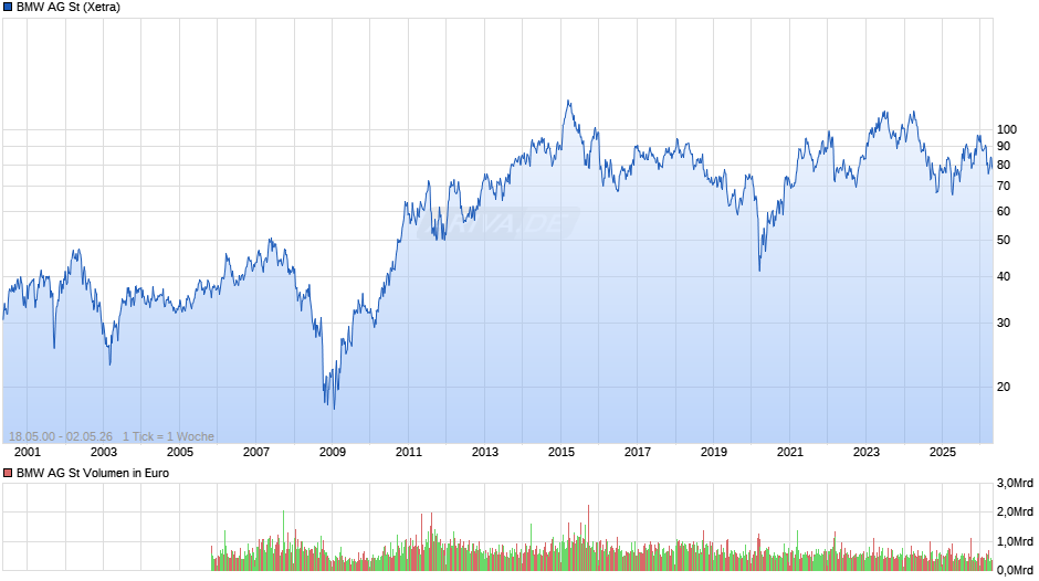 BMW Chart