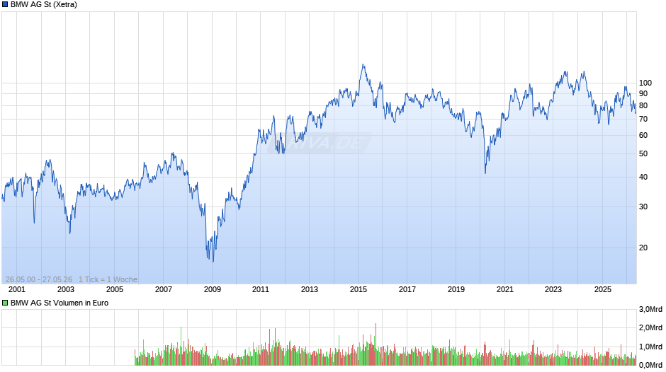 BMW Chart