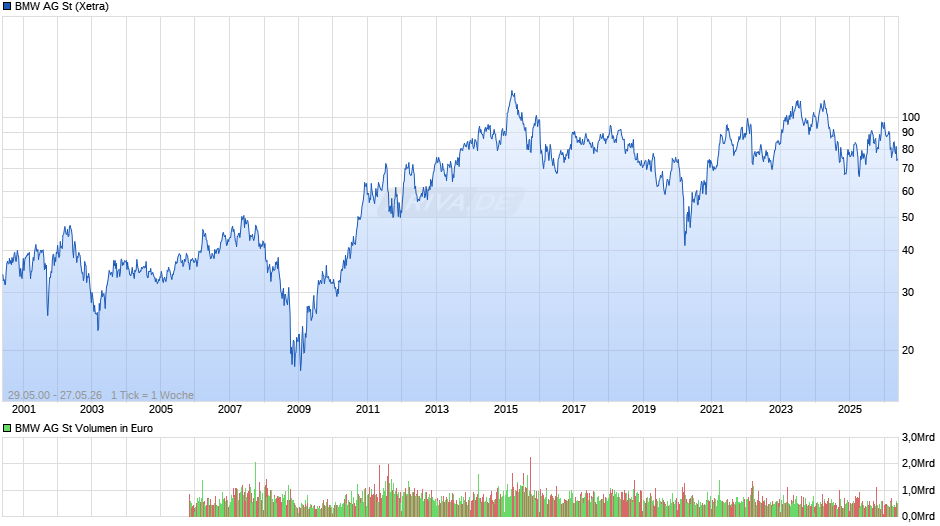 BMW Chart