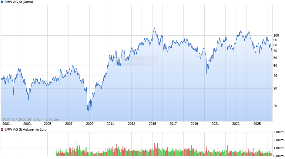 BMW Chart