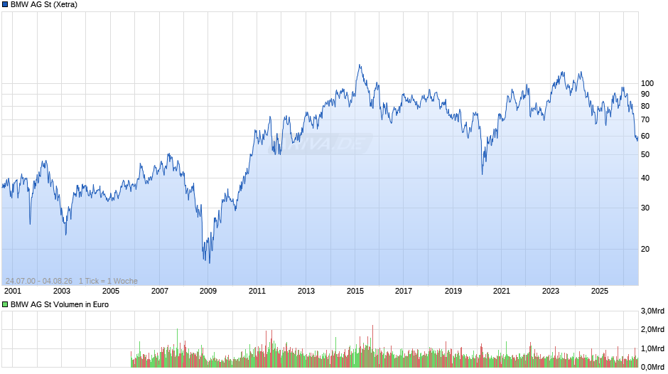 BMW Chart