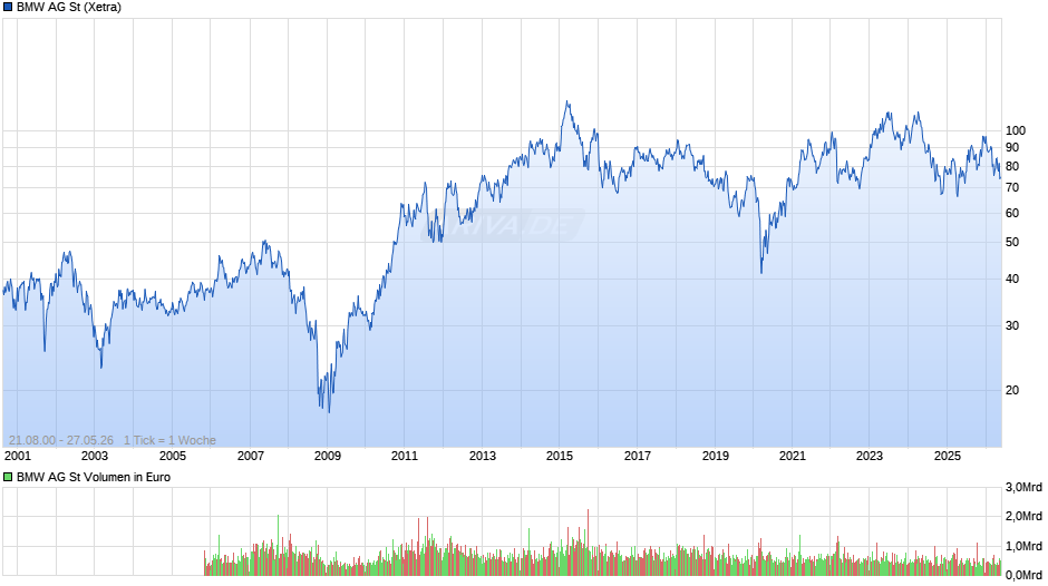 BMW Chart