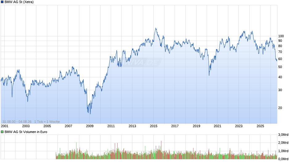 BMW Chart