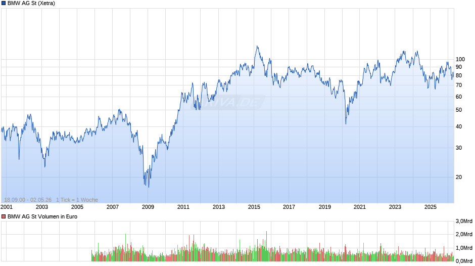 BMW Chart