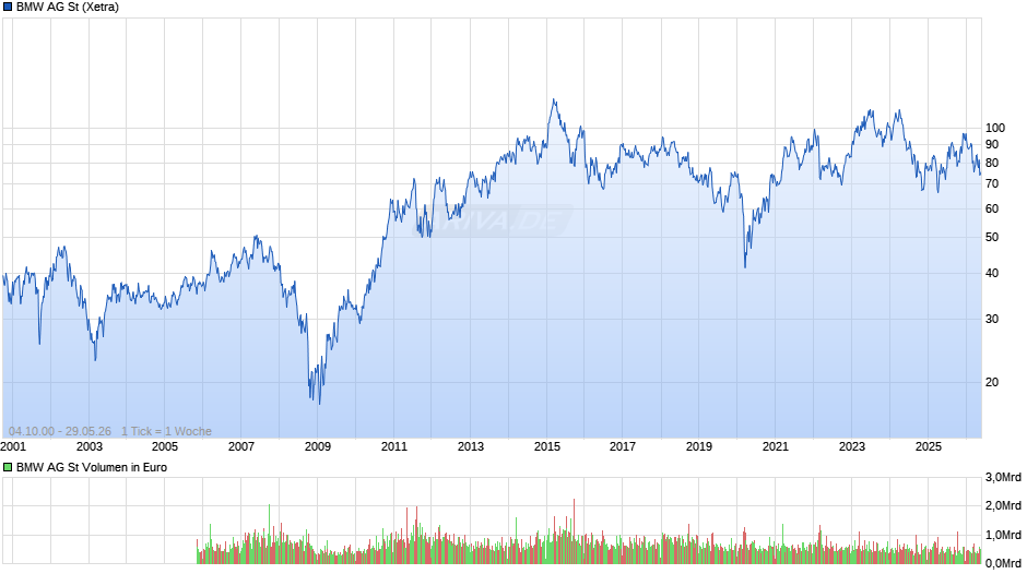 BMW Chart