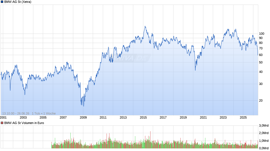 BMW Chart