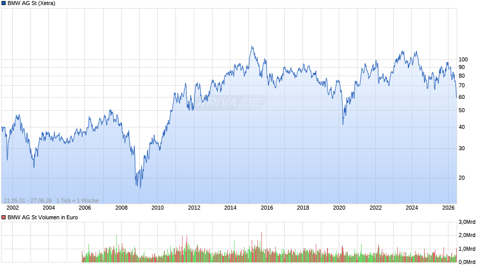 BMW Chart