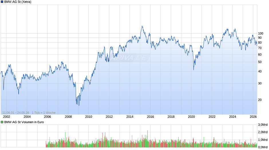 BMW Chart