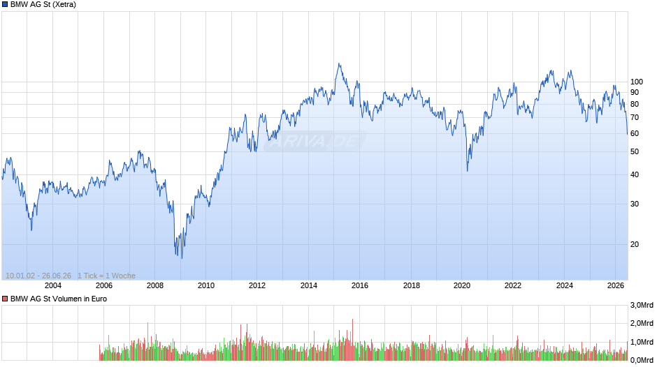 BMW Chart