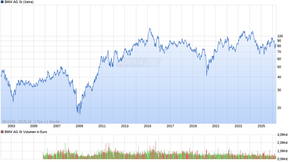 BMW Chart