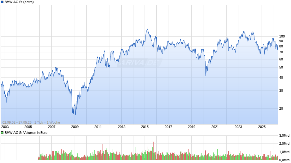 BMW Chart
