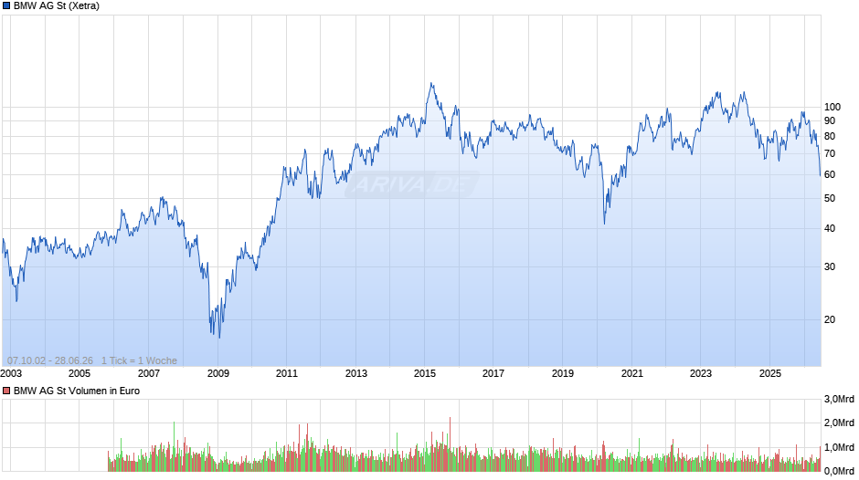 BMW Chart