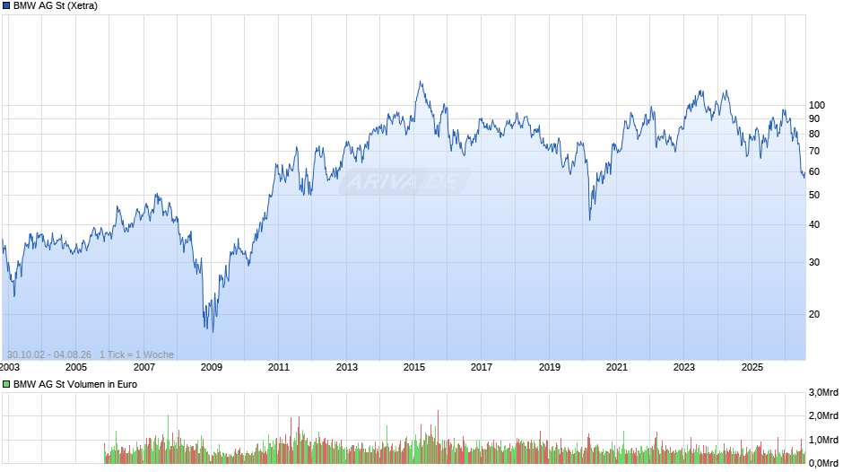 BMW Chart