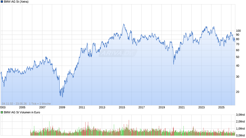 BMW Chart