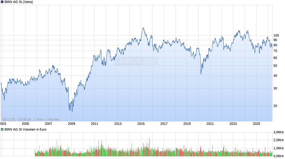 BMW Chart
