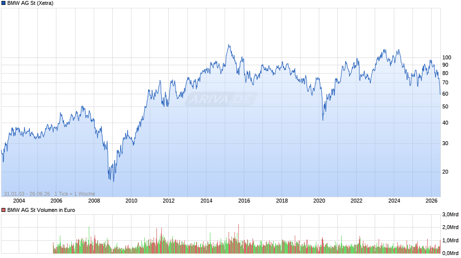 BMW Chart