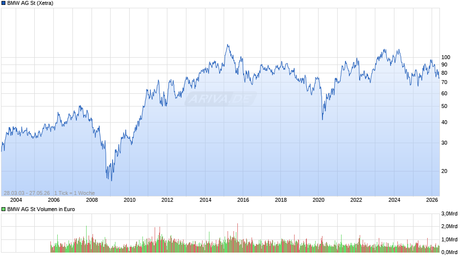 BMW Chart