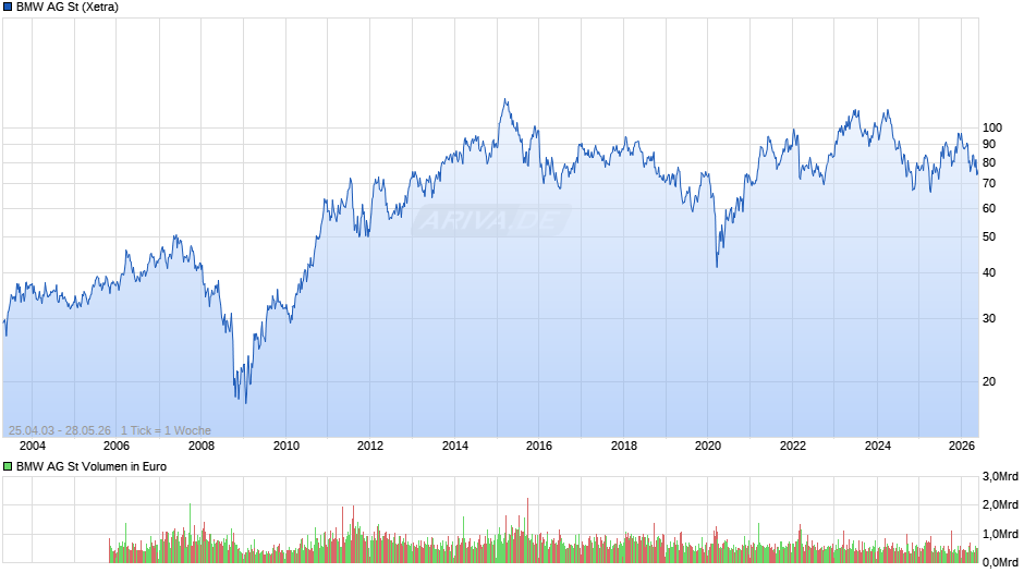 BMW Chart