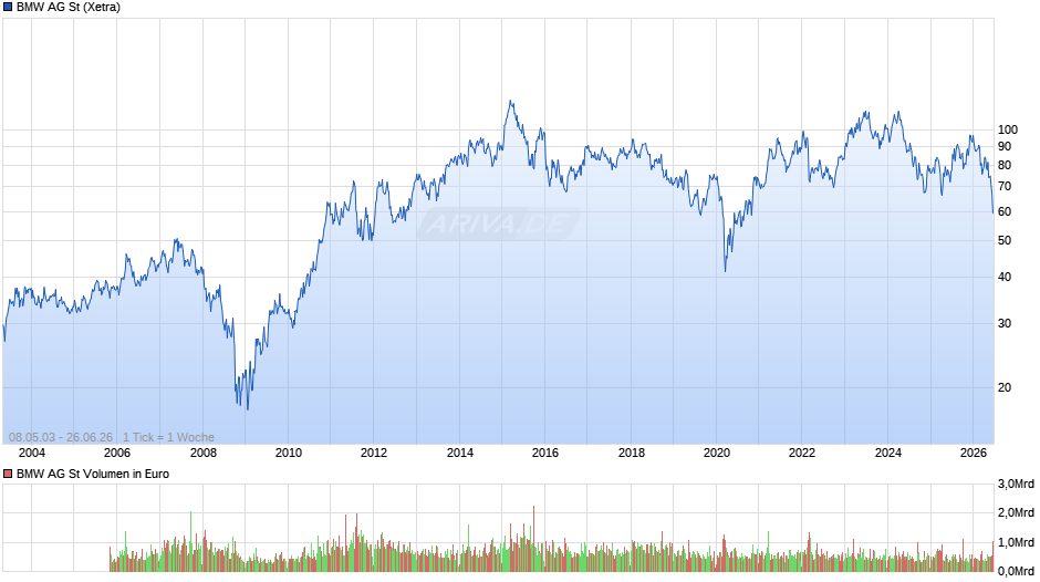 BMW Chart