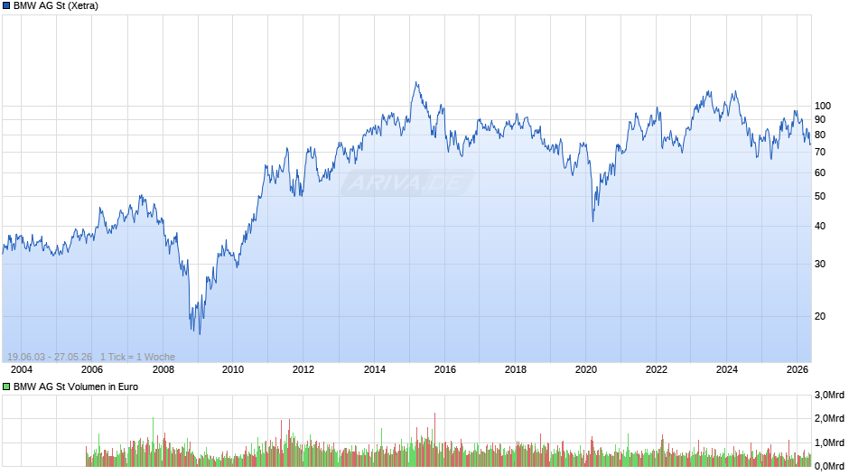 BMW Chart