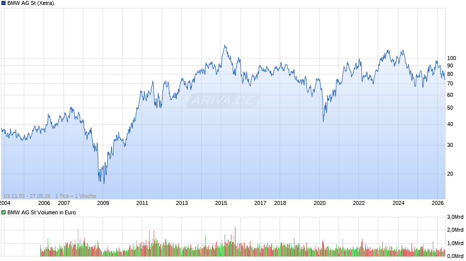 BMW Chart