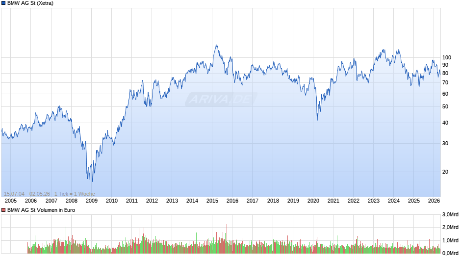 BMW Chart