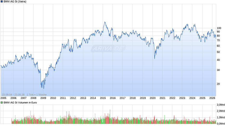 BMW Chart