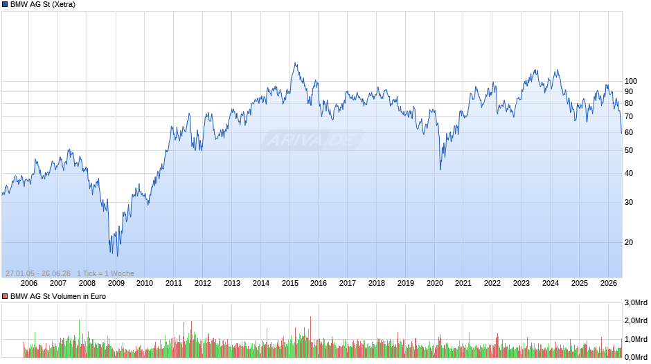 BMW Chart