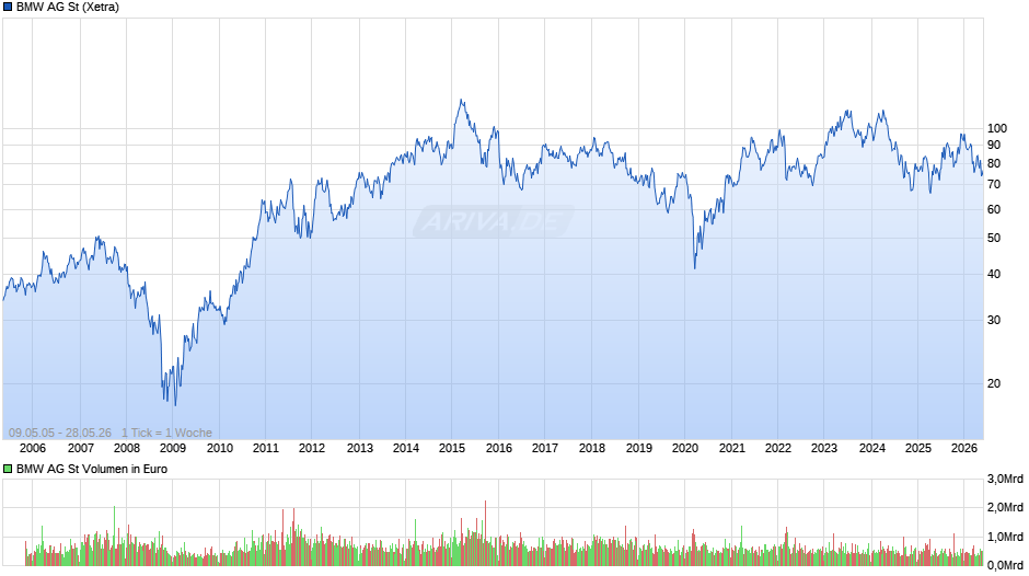 BMW Chart