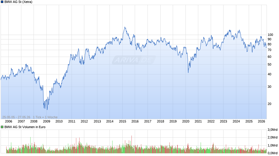 BMW Chart