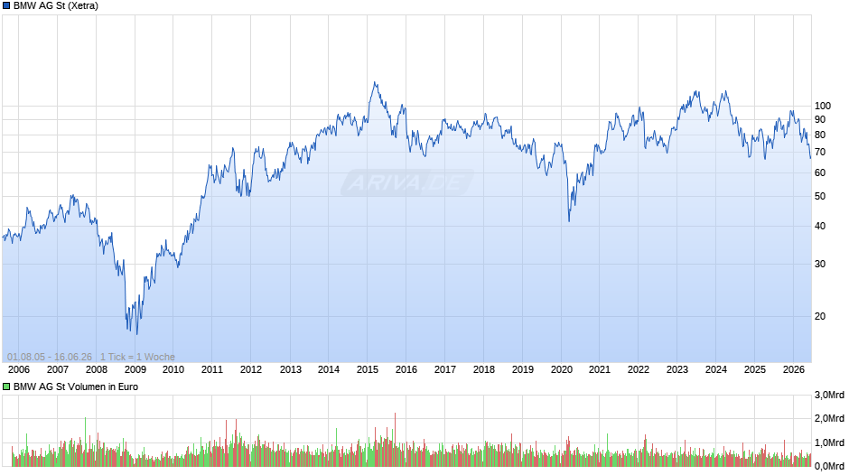 BMW Chart