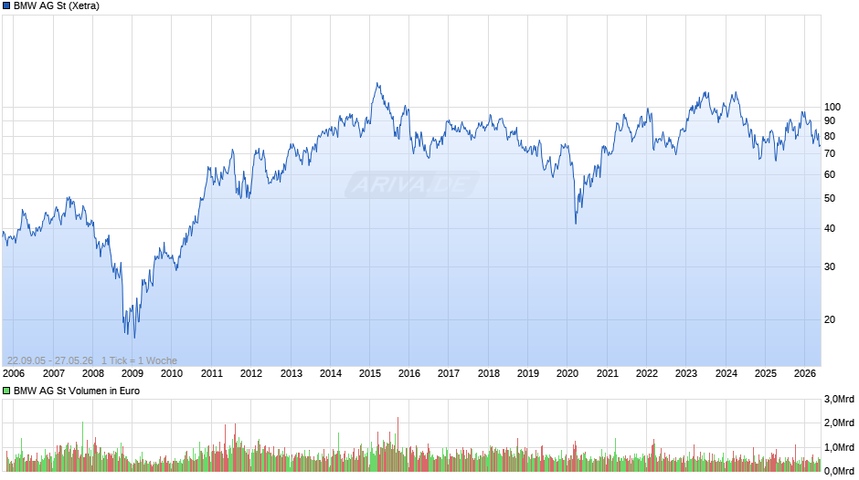 BMW Chart