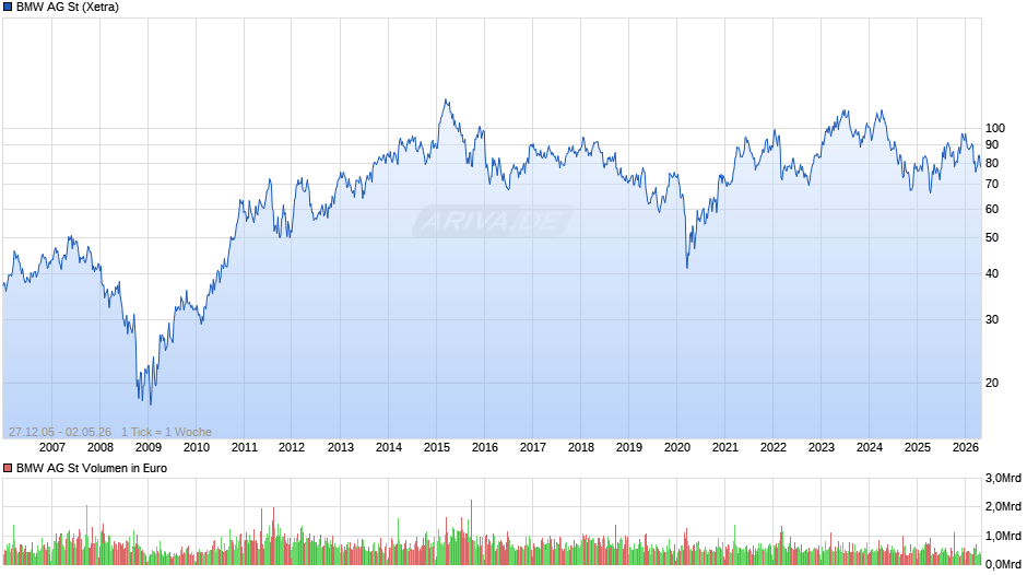 BMW Chart