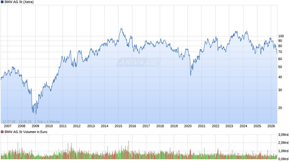 BMW Chart