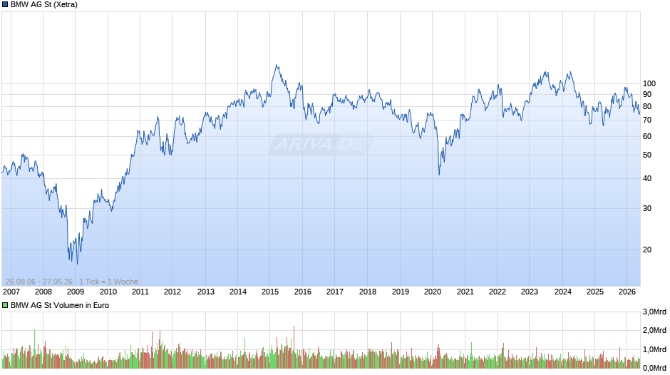 BMW Chart