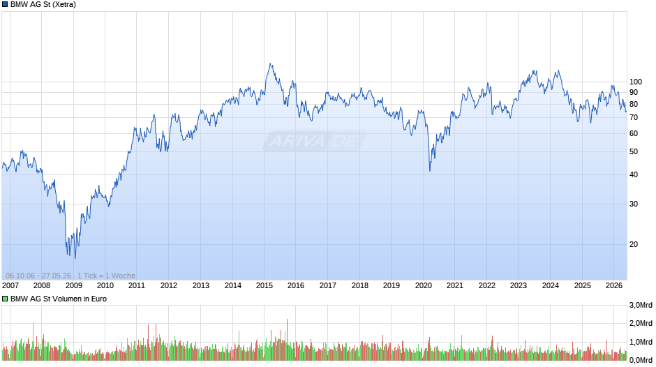 BMW Chart
