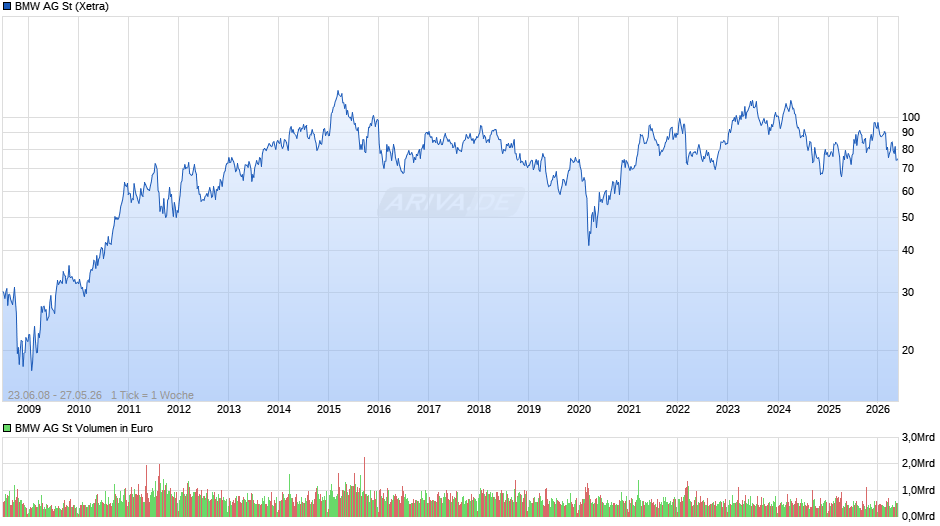 BMW Chart