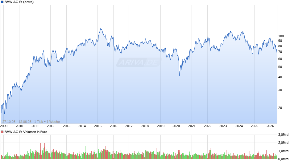 BMW Chart