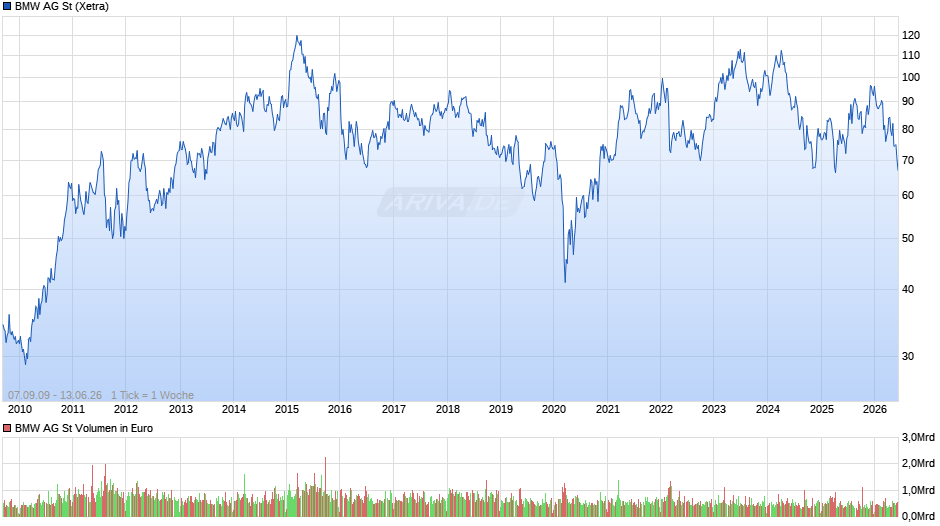 BMW Chart