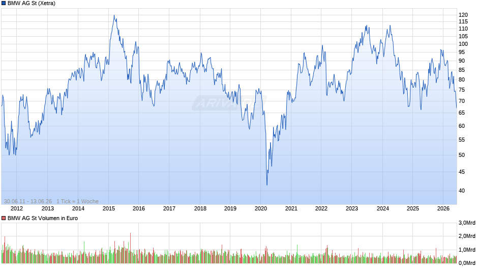 BMW Chart