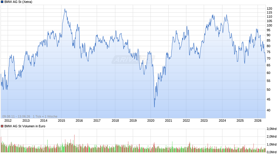 BMW Chart