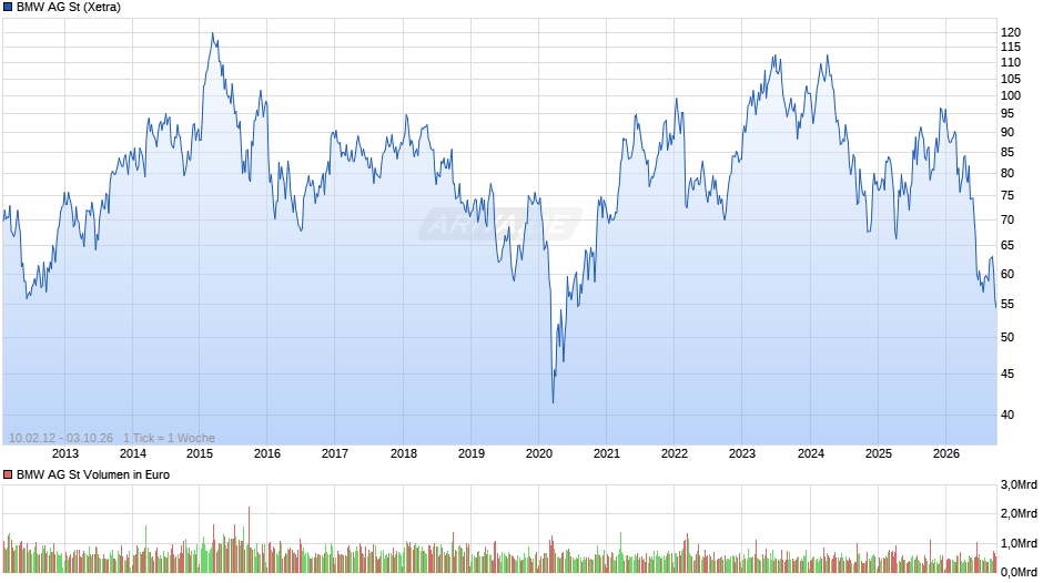 BMW Chart