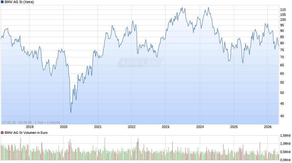 BMW Chart