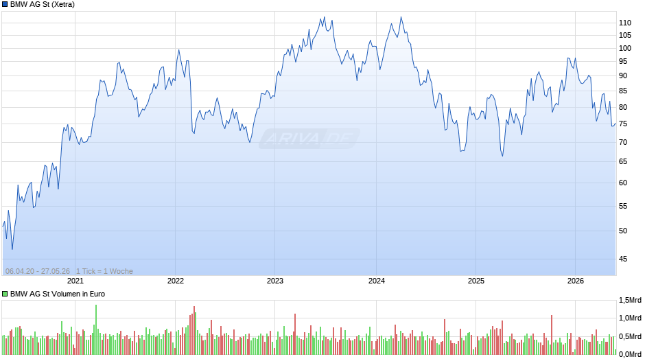 BMW Chart