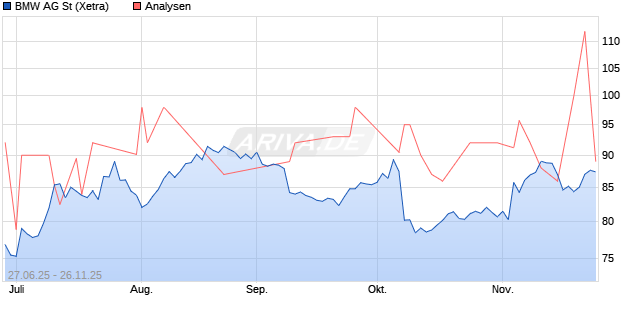 BMW AG St Aktie
