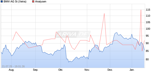 BMW AG St Aktie
