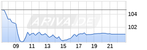BMW St Realtime-Chart