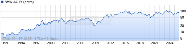 Chart BMW - Bayerische Motoren Werke AG